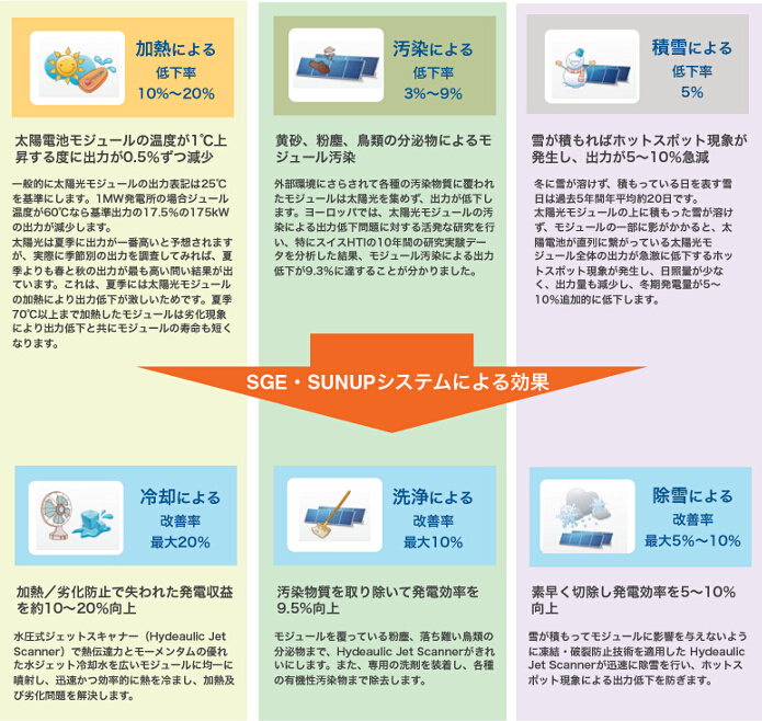 SGE・SUNUPシステムによる効果