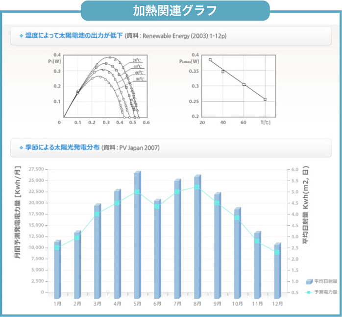 加熱関連グラフ