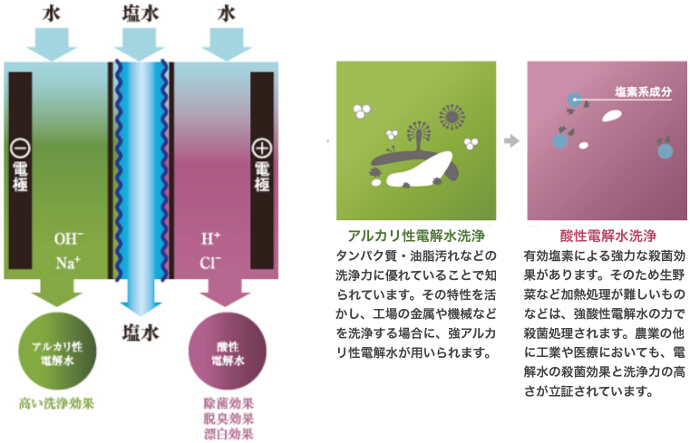 洗浄＆除菌、ダブル効果の電解水